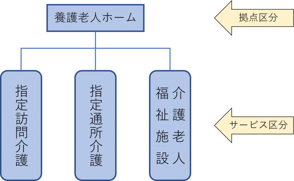 社会福祉法人のサービス区分