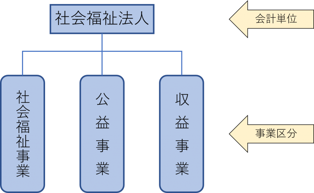 社会福祉法人の事業区分