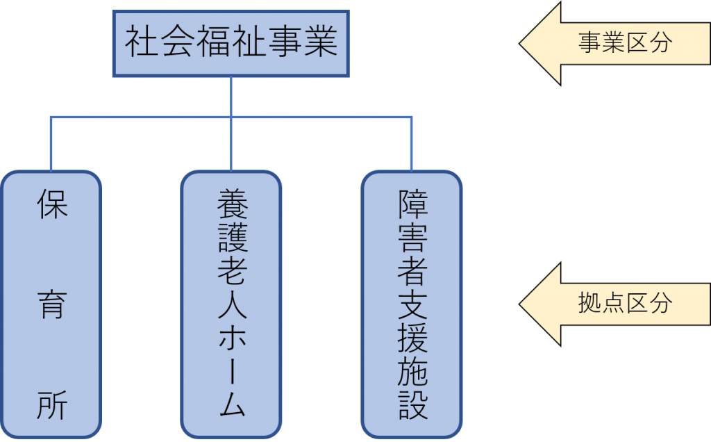 社会福祉法人の拠点区分